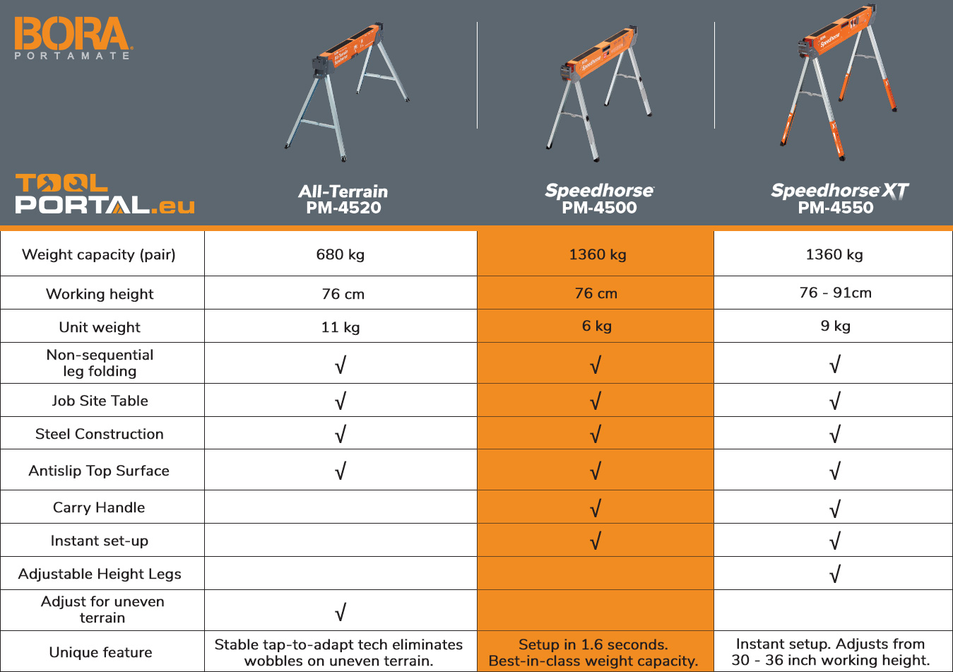 bora_sawhorse_table_comparison_model_PM_4500_toolportal_eu